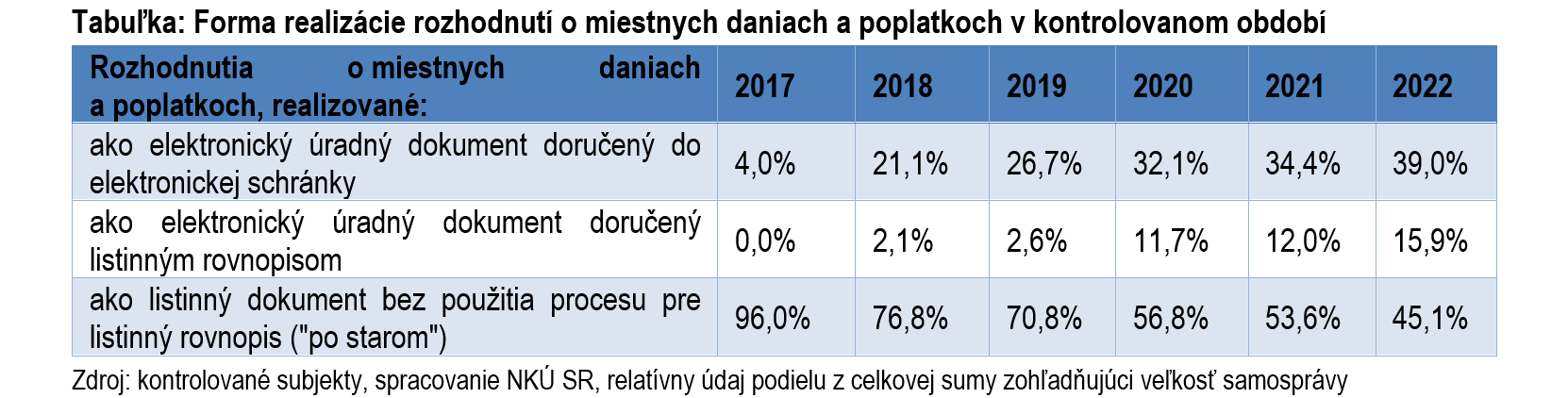 Obrázok: Tabuľka - Forma realizácie rozhodnutí o miestnych daniach a poplatkoch v kontrolovanom období