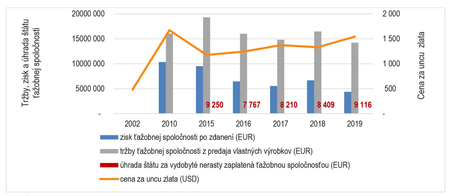 Graf č. 1: Cena zlata, tržby a zisk ťažobnej spoločnosti a jej úhrady za vydobyté nerasty