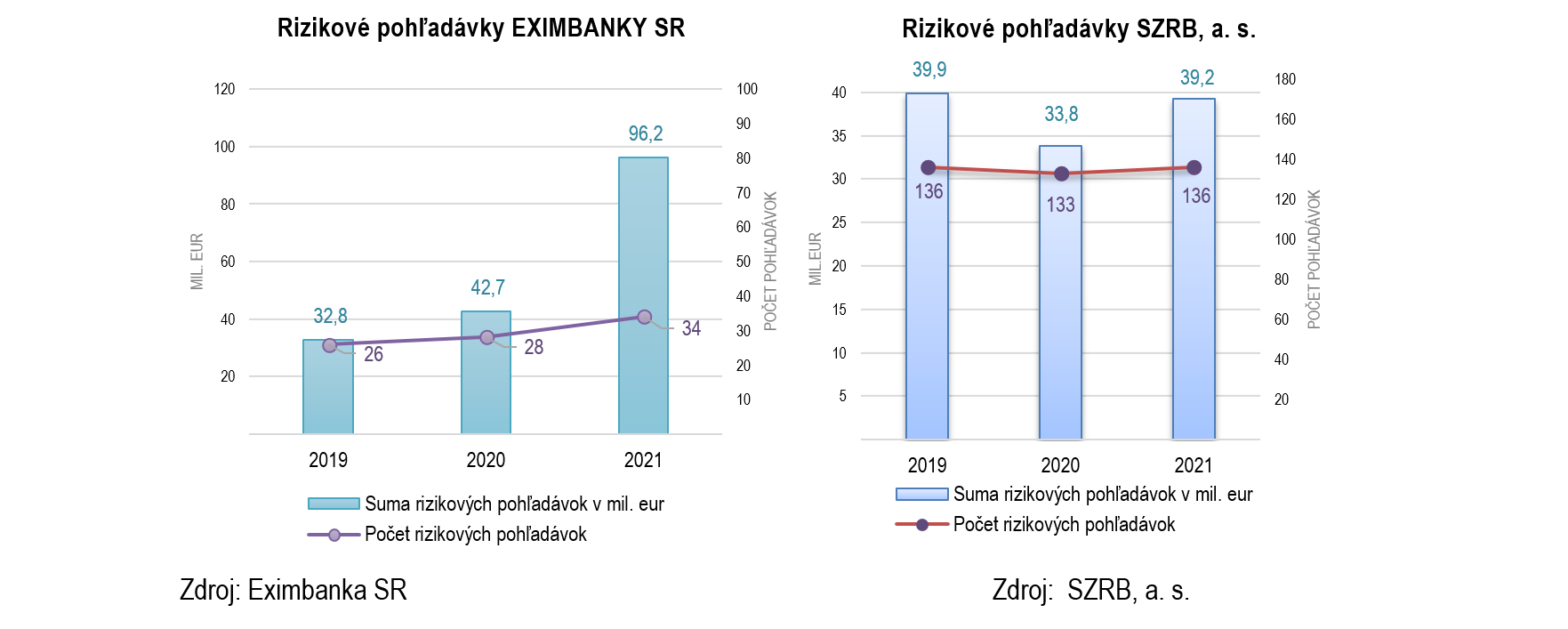 Graf 1 a 2 Prehľad rizikových pohľadávok z hlavnej činnosti bánk k 31. 12. (v eurách)