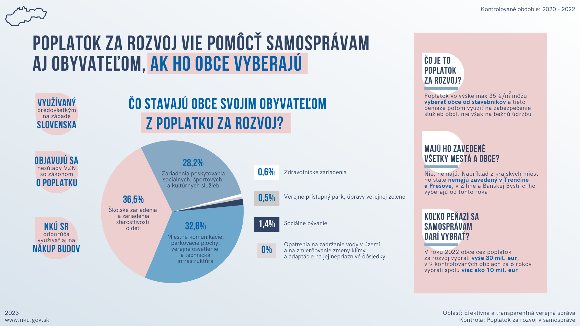 Späť Infografika Poplatok za rozvoj v samospráve