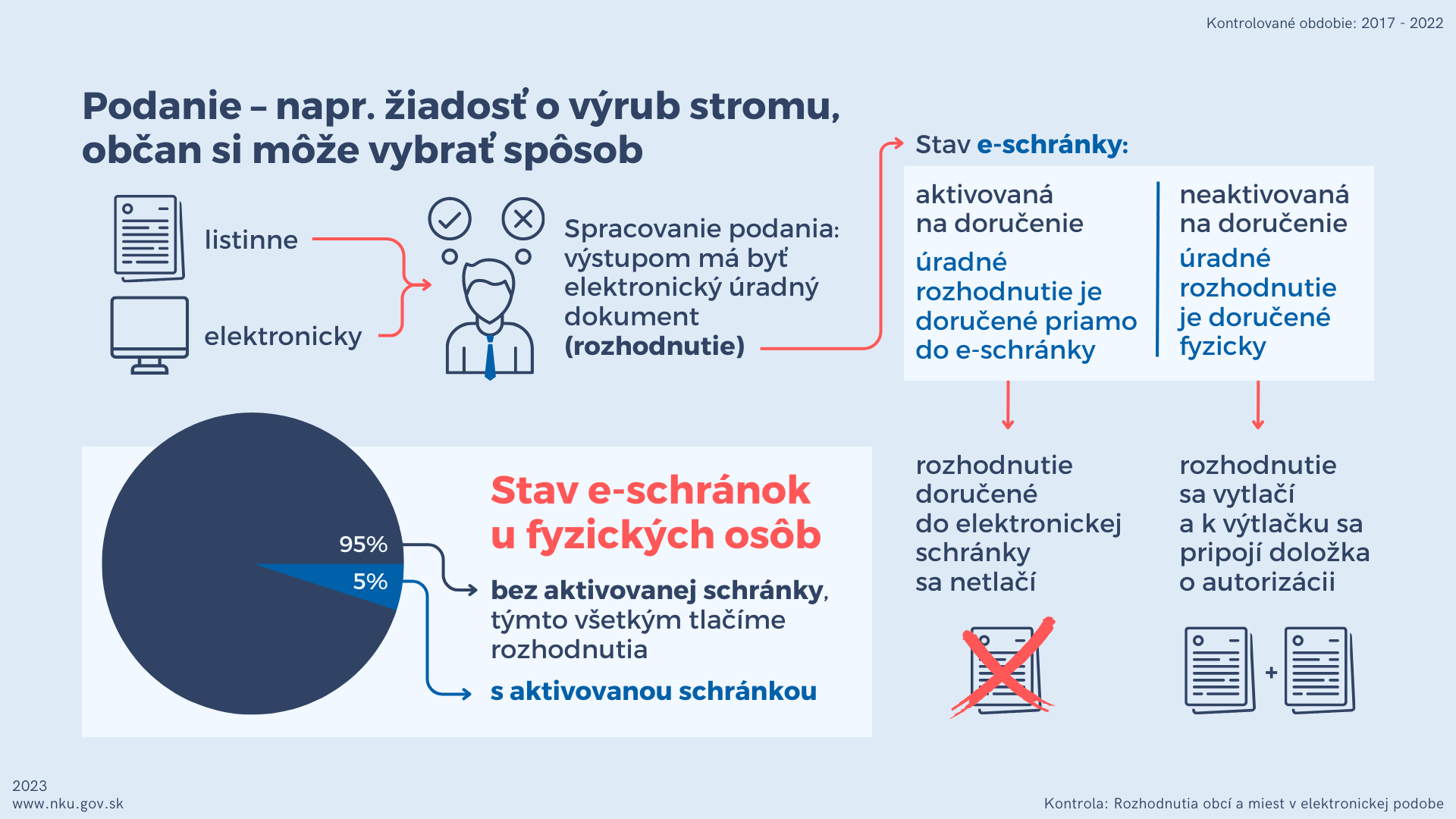 Infografika Podanie – napr. žiadosť o výrub stromu,občan si môže vybrať spôsob