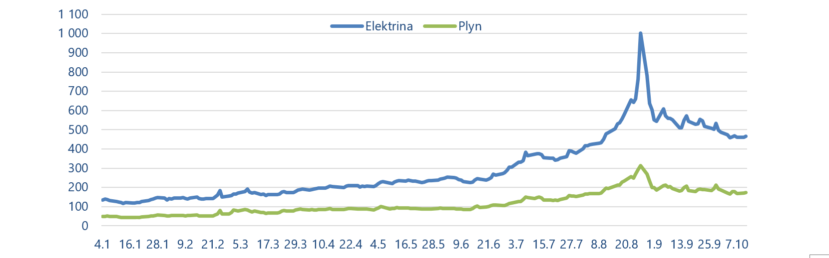 Graf 1: Vývoj cien energií v roku 2022 s odberom v roku 2023 (v eurách/MWh)