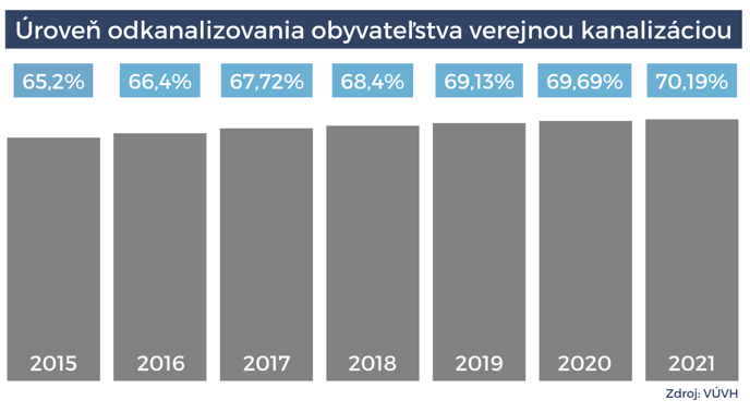 Graf Úroveň odkanalizovania obyvateľstva verejnou kanalizáciou