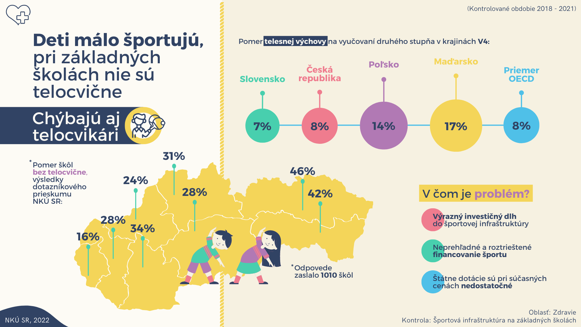 Infografika Deti málo športujú, pri základných školách nie sú telocvične