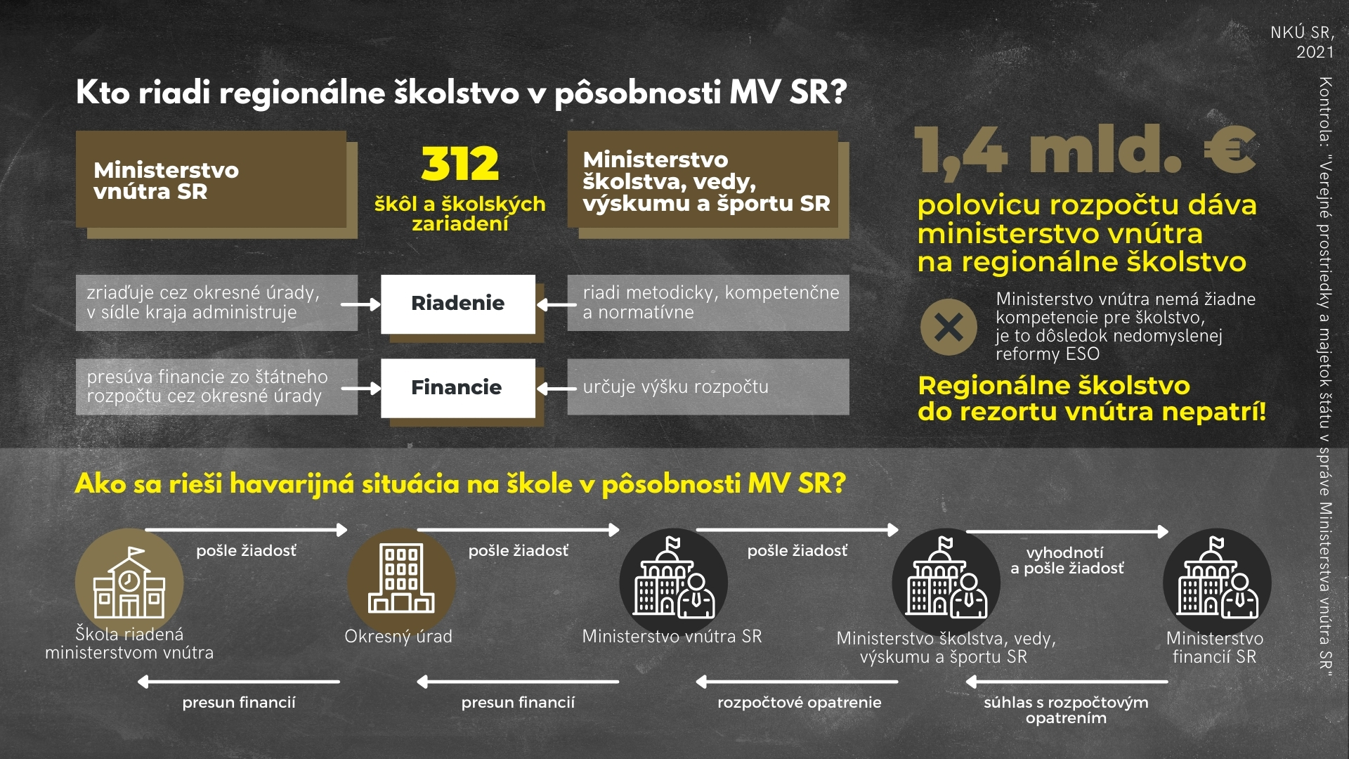 Infografika - školy ministerstvo vnútra