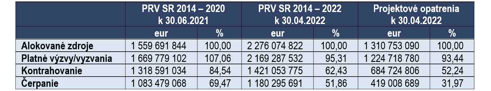 Obrázok tabuľky - Zdroj: Správy o implementácii EŠIF k 30. 06. 2021 a k 30. 04. 2022; doklady PPA