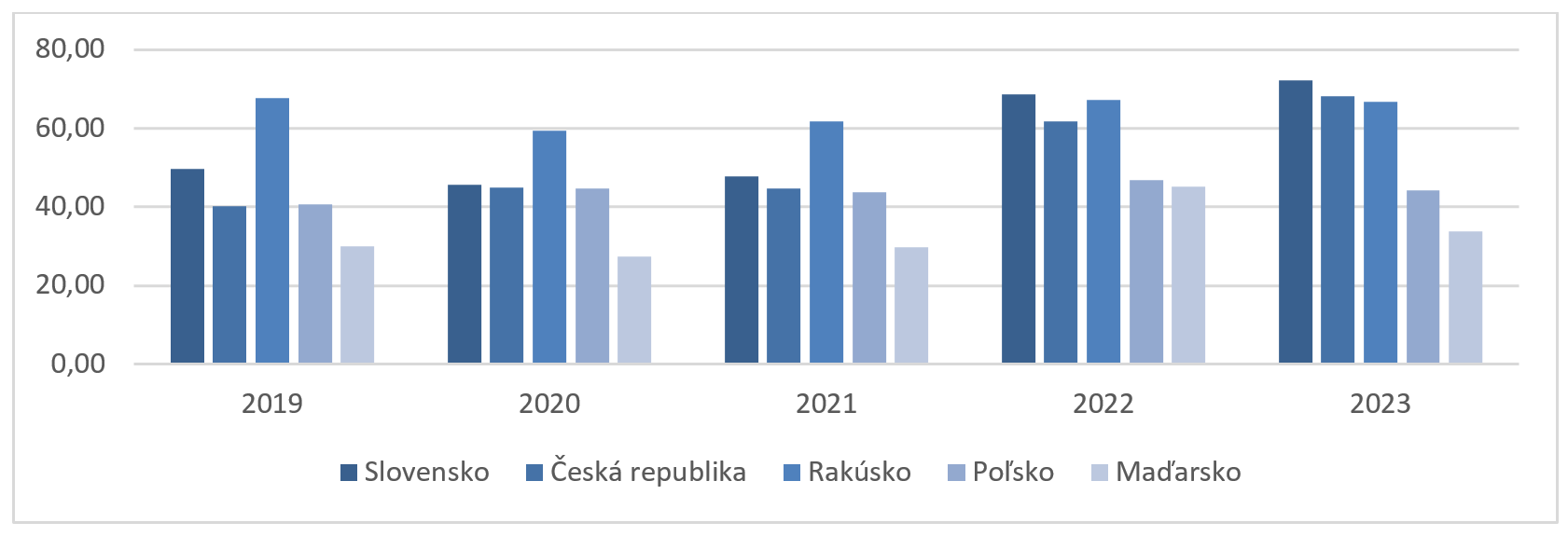 Graf: Jednotkové sadzby za traťové letecké služby vo vybraných krajinách pre roky 2019 až 2023 v eurách