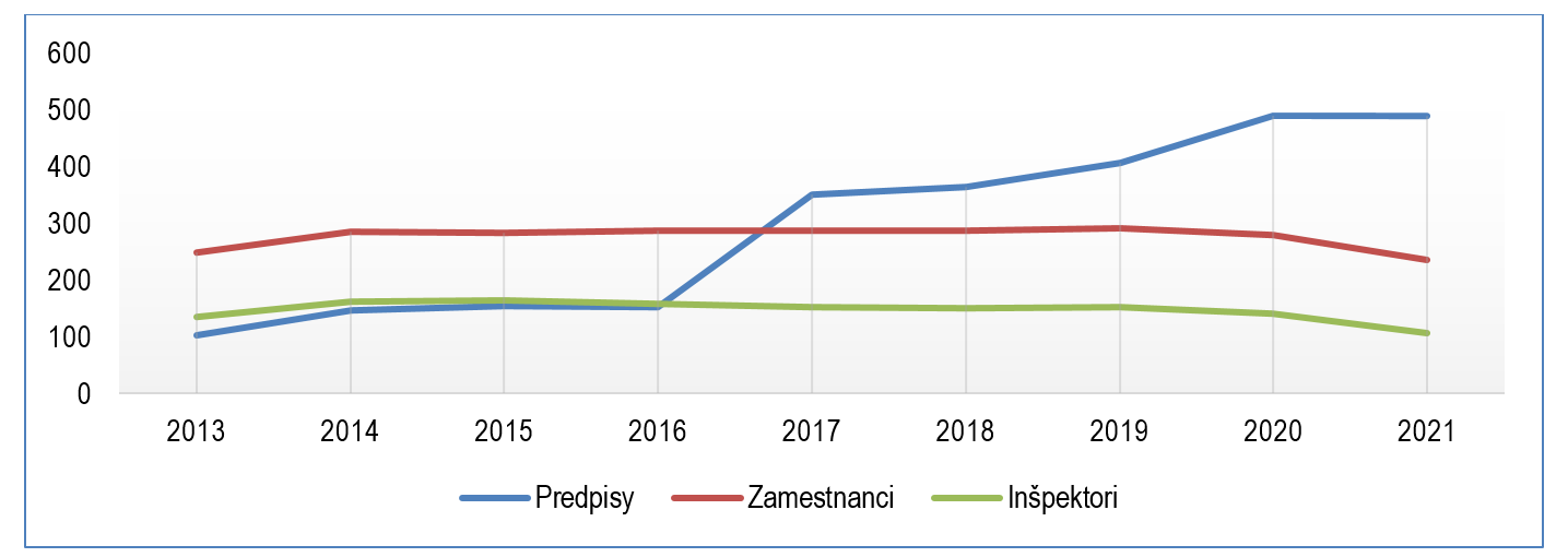 Graf: Vývoj počtu právnych predpisov, zamestnancov a inšpektorov SOI