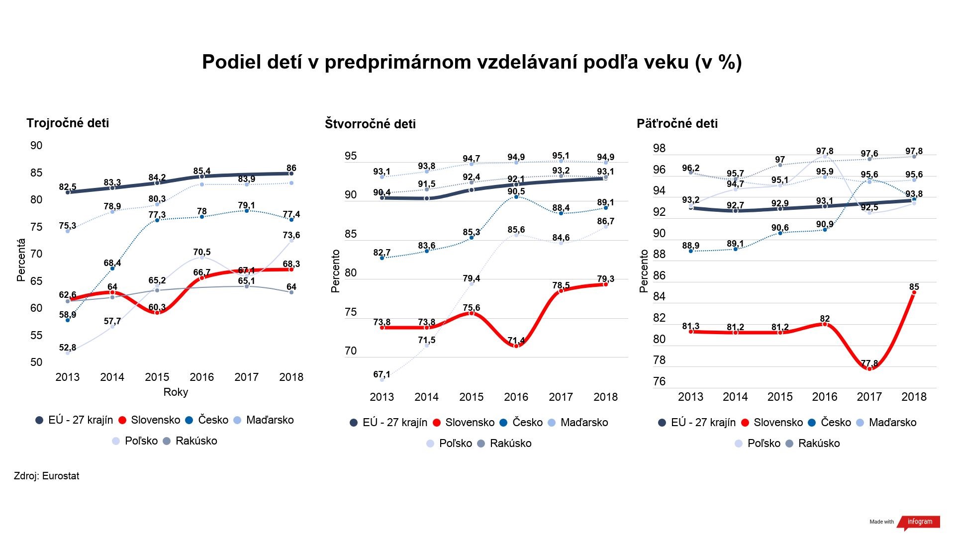 Graf - podiel detí v predprimárnom vzdelávaní podľa veku