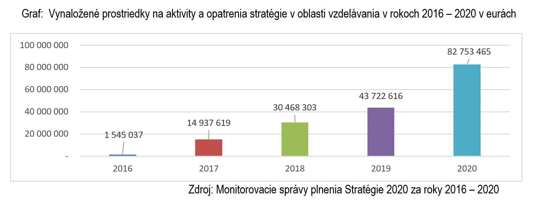 Graf: Vynaložené prostriedky na aktivity a opatrenia stratégie v oblasti vzdelávania v rokoch 2016 – 2020 v eurách