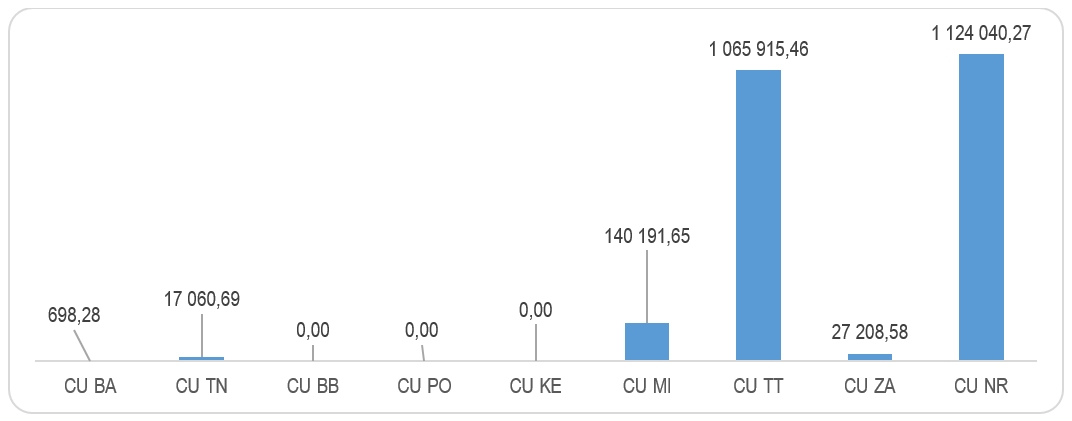 Graf Identifikovaný únik na DPH v rámci colného režimu 42 v kontrolovaných rokoch 2018 - 2021 v eurách 