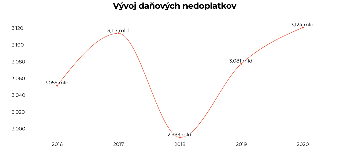 Graf Vývoj daňových nedoplatkov v rokoch 2016 - 2020