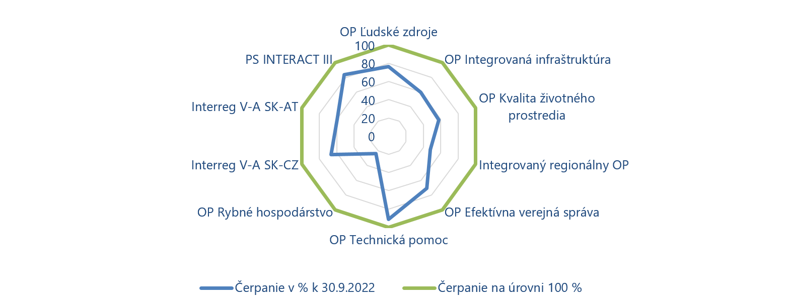 Graf 2: Čerpanie EŠIF podľa jednotlivých OP k 30. 9. 2022 (% z celkovej alokácie)