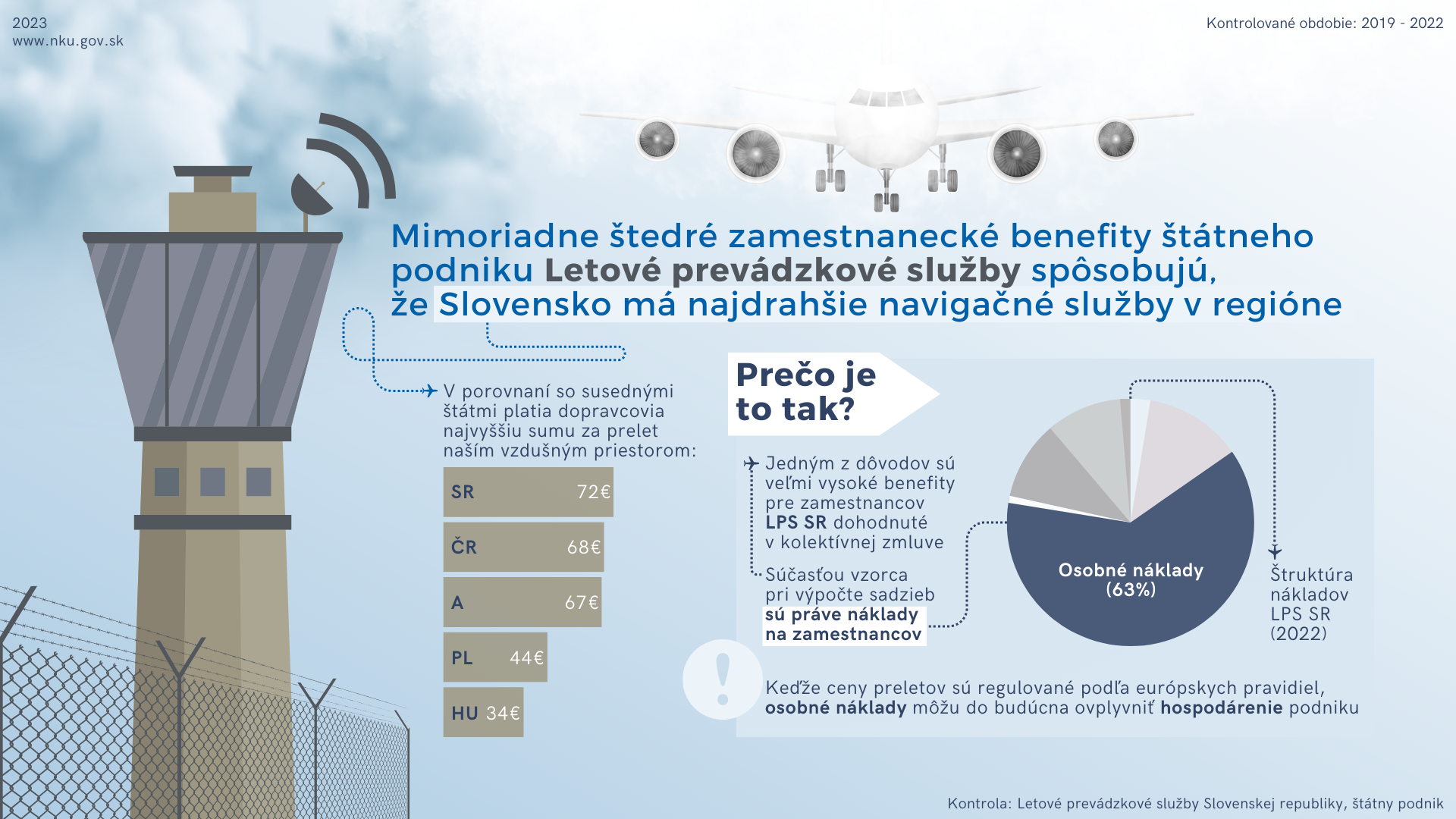 Infografika Letové prevádzkové služby