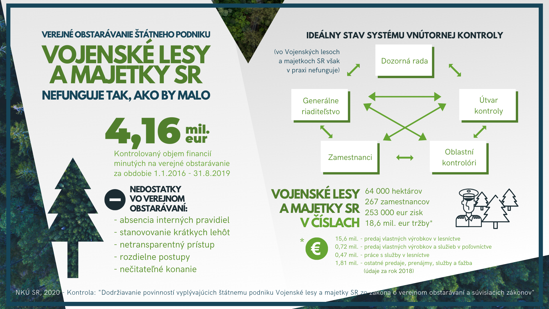 Infografika Vojenské lesy a majetky