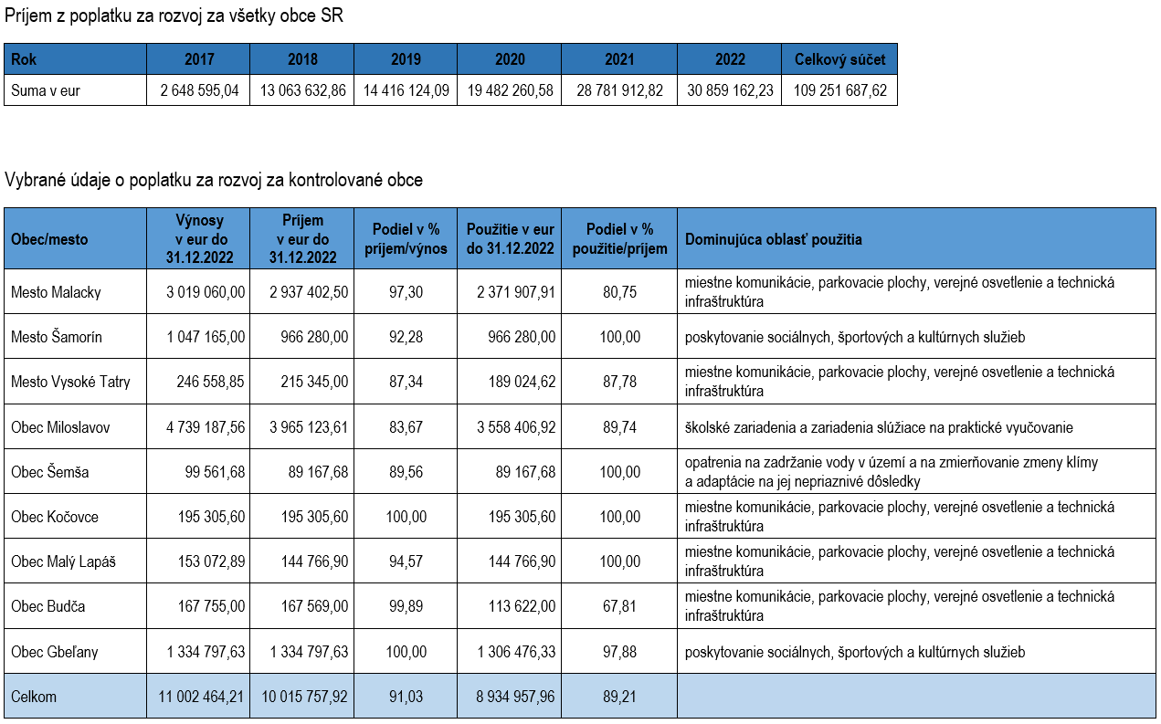 Obrázok: Tabuľka Príjem z poplatku za rozvoj za všetky obce SR