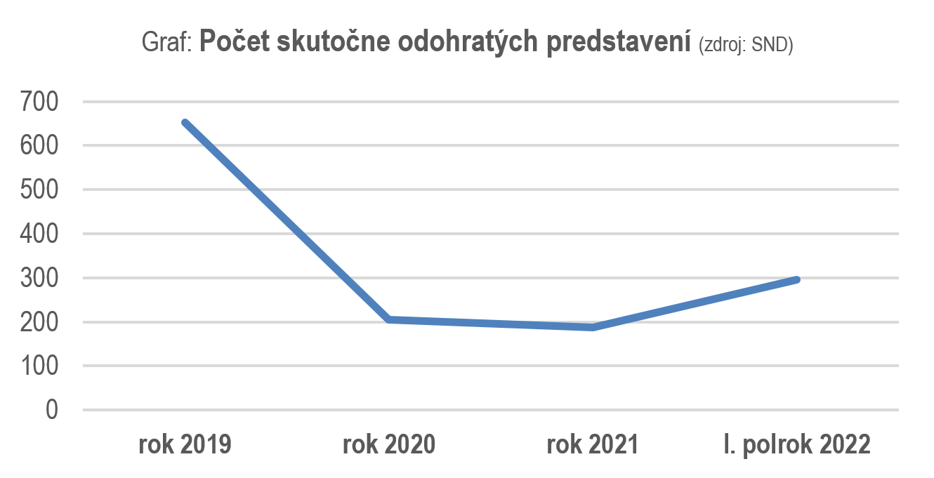 Počet skutočne odohratých predstavení