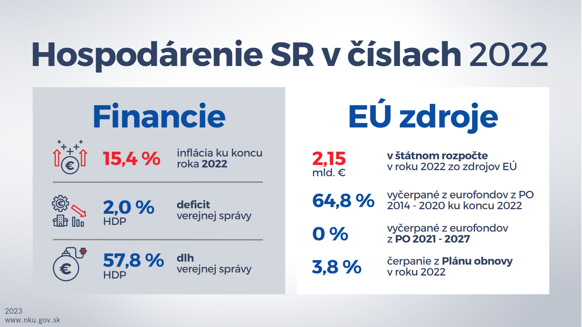 Grafika "Hospodárenie SR v číslach"