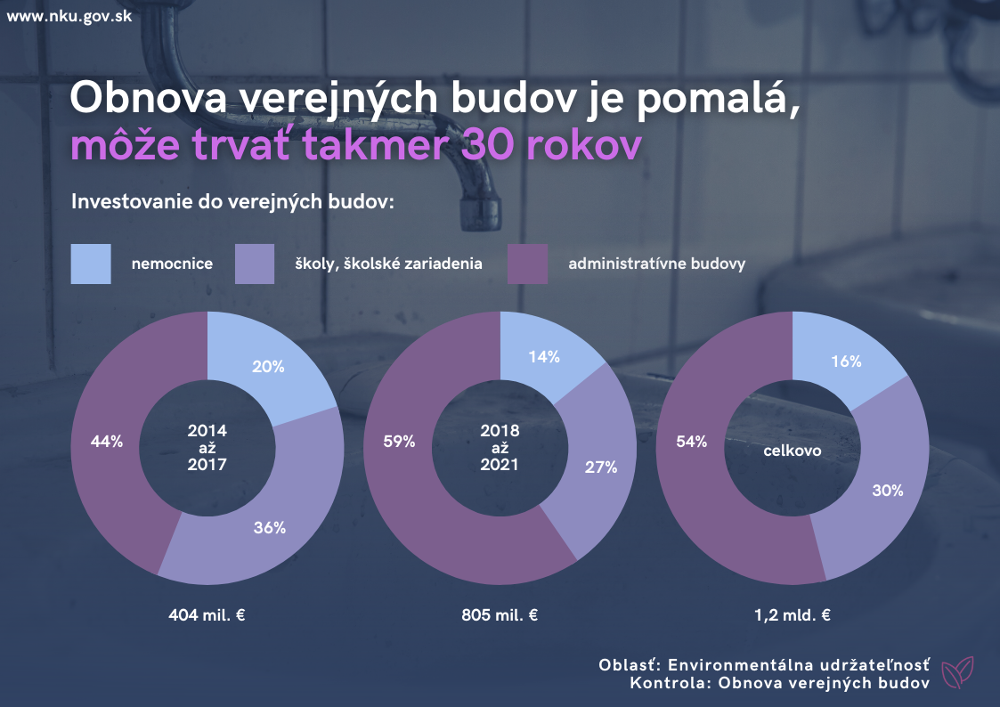 Infografika Obnova verejných budov