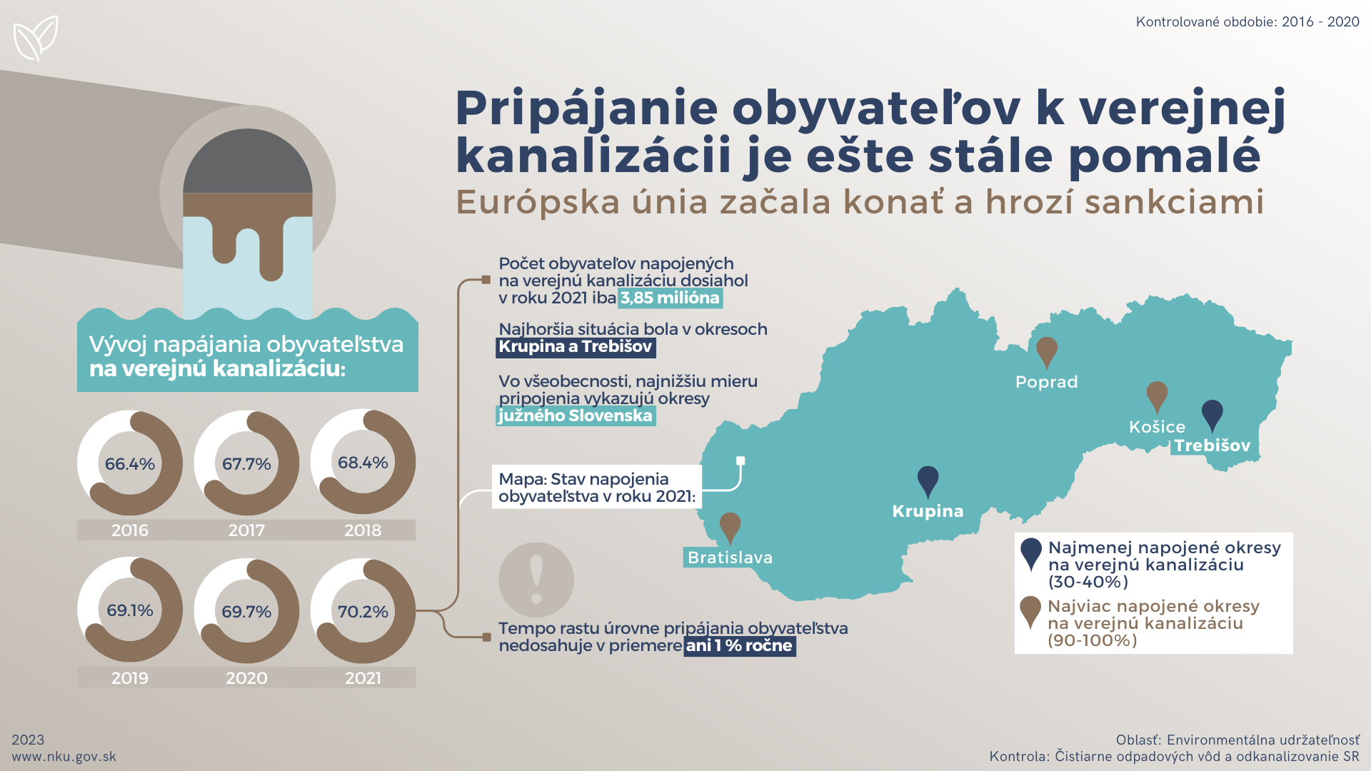 Infografika Pripájanie obyvateľov k verejnej kanalizácii je ešte stále pomalé