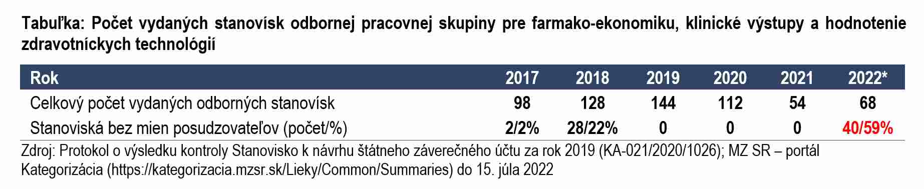 Obrázok Tabuľky: Počet vydaných stanovísk odbornej pracovnej skupiny pre farmako-ekonomiku, klinické výstupy a hodnotenie zdravotníckych technológií