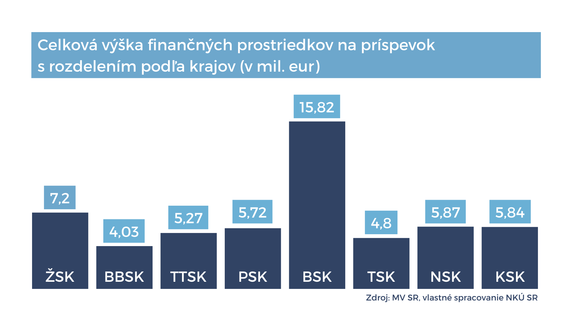 Graf Celková výška finančných prostriedkov na príspevok s rozdelením podľa krajov (v mil. eur)