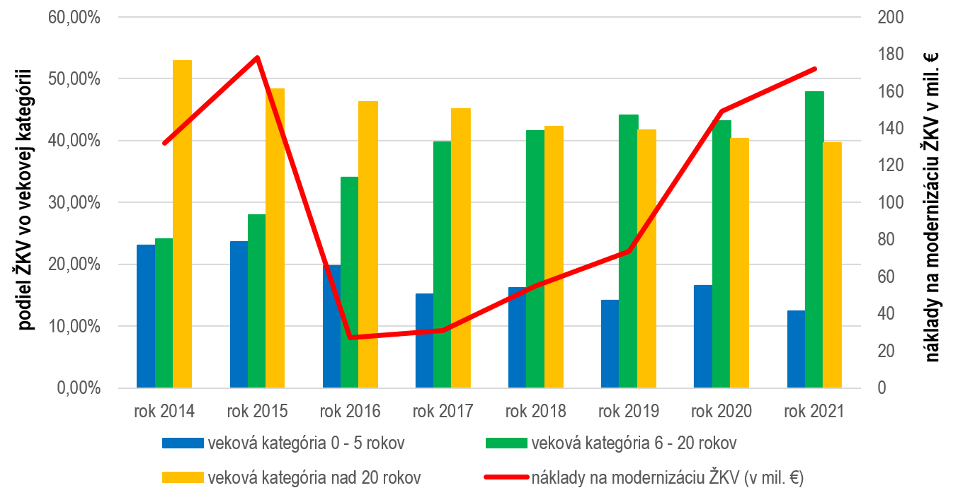 Graf: Vývoj vekovej štruktúry ŽKV a nákladov na modernizáciu ŽKV 2014 – 2021