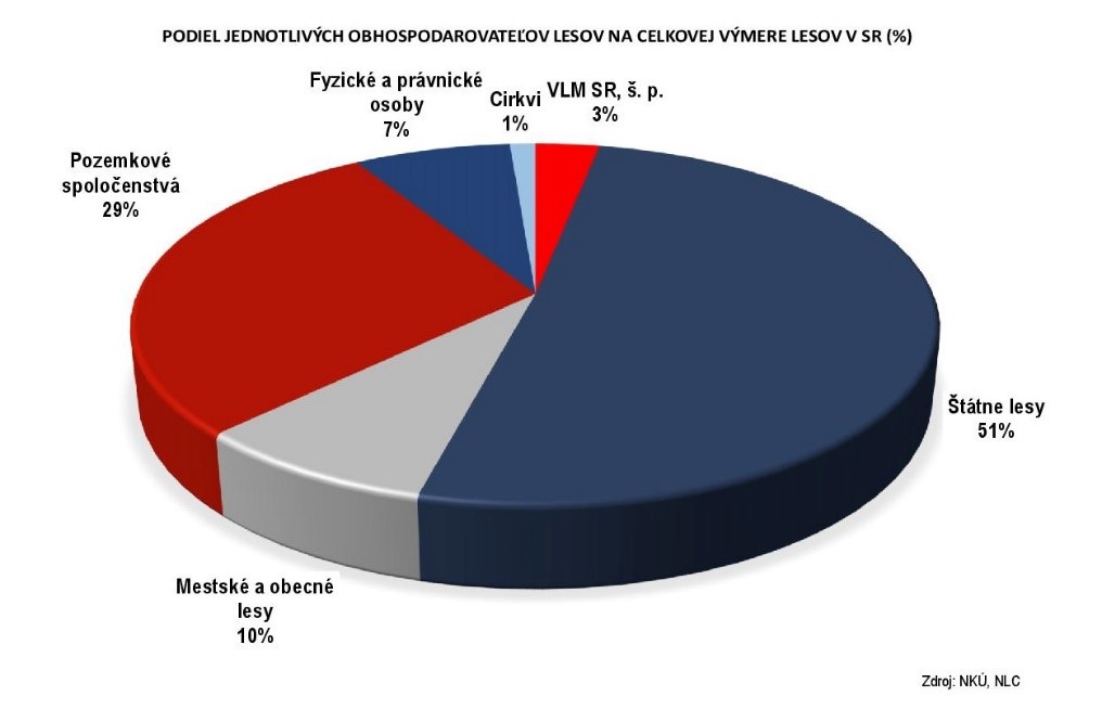 Graf 1: Podiel jednotlivých obhospodarovateľov na celkovej výmere lesov v SR