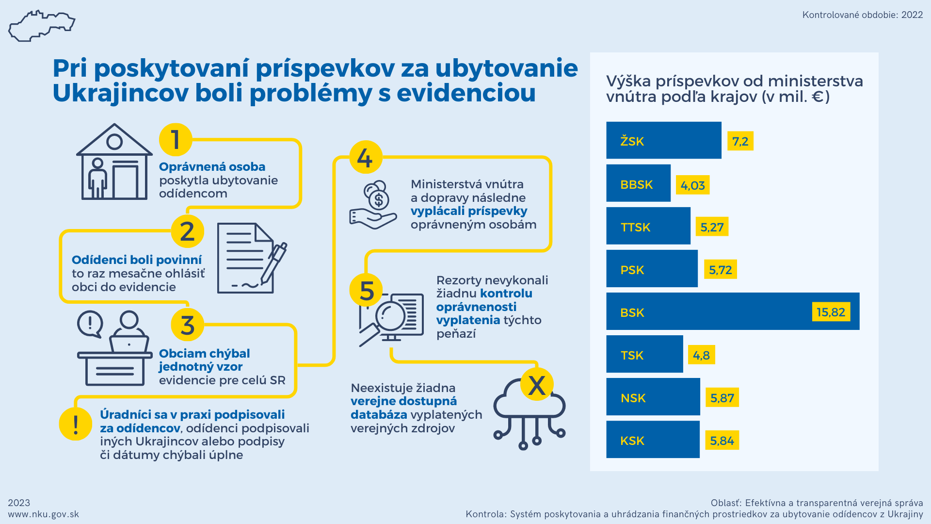 Infografika: Problémy s evidenciou Ukrajincov pri poskytovaní príspevku za ubytovanie 