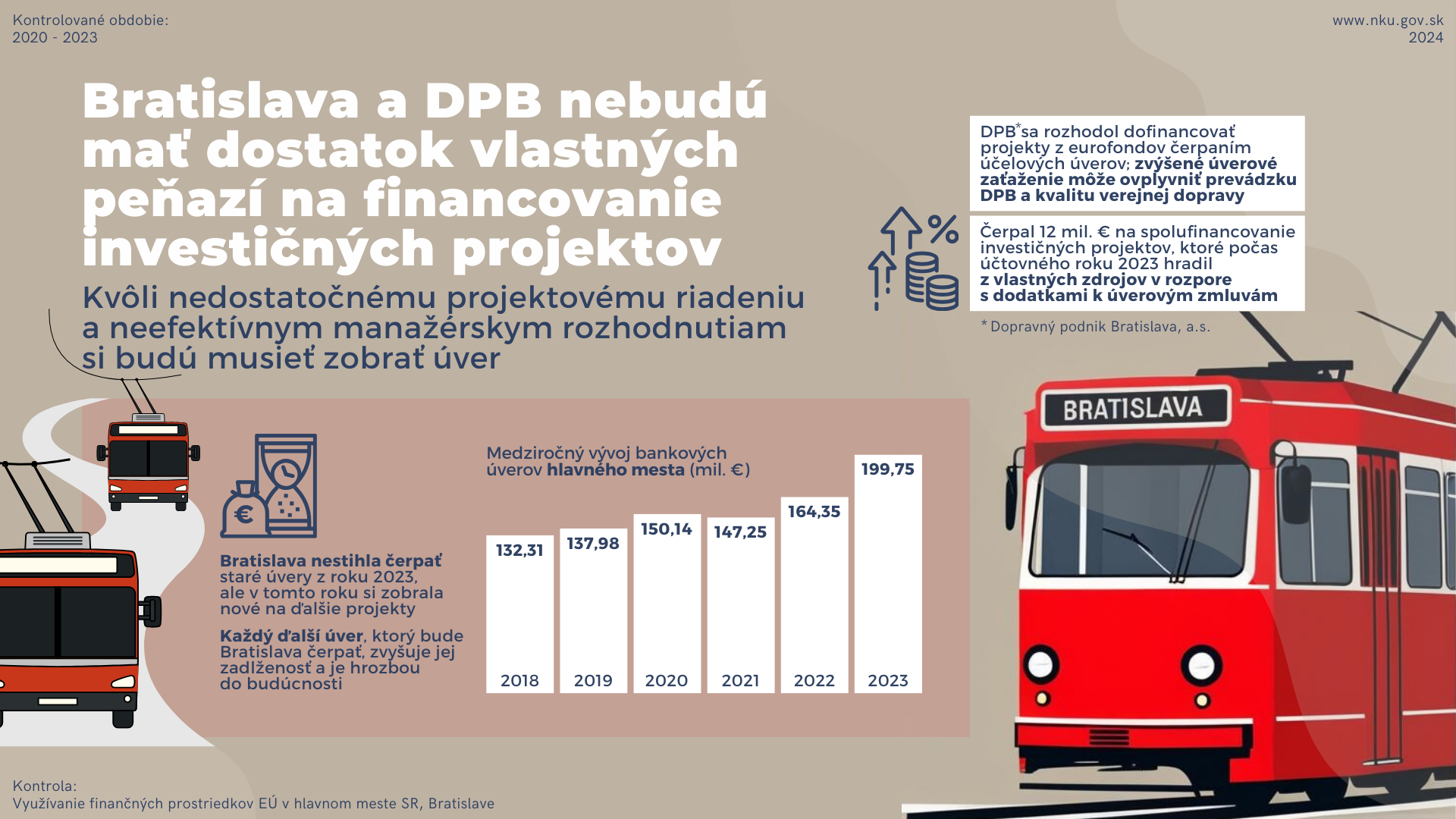 Infografika: Kontrola: Využívanie finančných prostriedkov EÚ v hlavnom meste SR, Bratislave; Kontrolované obdobie: 2020 – 2023;  Bratislava a Dopravný podnik Bratislava (DPB) nebudú mať dostatok vlastných peňazí na financovanie investičných projektov; Kvôli nedostatočnému projektovému riadeniu a neefektívnym manažérskym rozhodnutiam si budú musieť zobrať úver.  Bratislava nestihla čerpať staré úvery z roku 2023, ale v tomto roku si zobrala nové na ďalšie projekty. Každý ďalší úver, ktorý bude Bratislava čerpať, zvyšuje jej zadlženosť a je hrozbou do budúcnosti.   DPB sa rozhodol dofinancovať projekty z eurofondov čerpaním účelových úverov; zvýšené úverové zaťaženie môže ovplyvniť prevádzku DPB a kvalitu verejnej dopravy Čerpal 12 mil. € na spolufinancovanie investičných projektov, ktoré počas účtovného roku 2023 hradil z vlastných zdrojov v rozpore s dodatkami k úverovým zmluvám. 