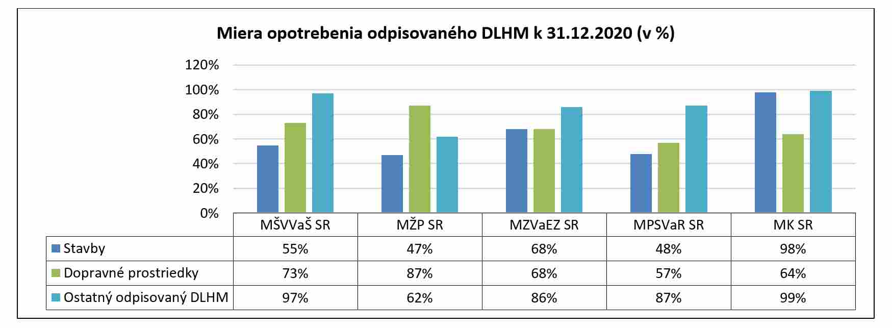 Obrázok grafu - Miera opotrebenia odpisovaného DLHM k 31. 12. 2020 (v %)