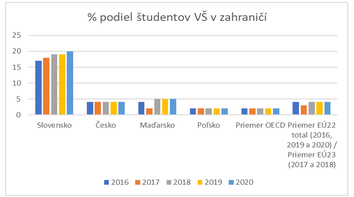 Graf: Podiel študentov študujúcich na vysokých školách mimo domovskú krajinu