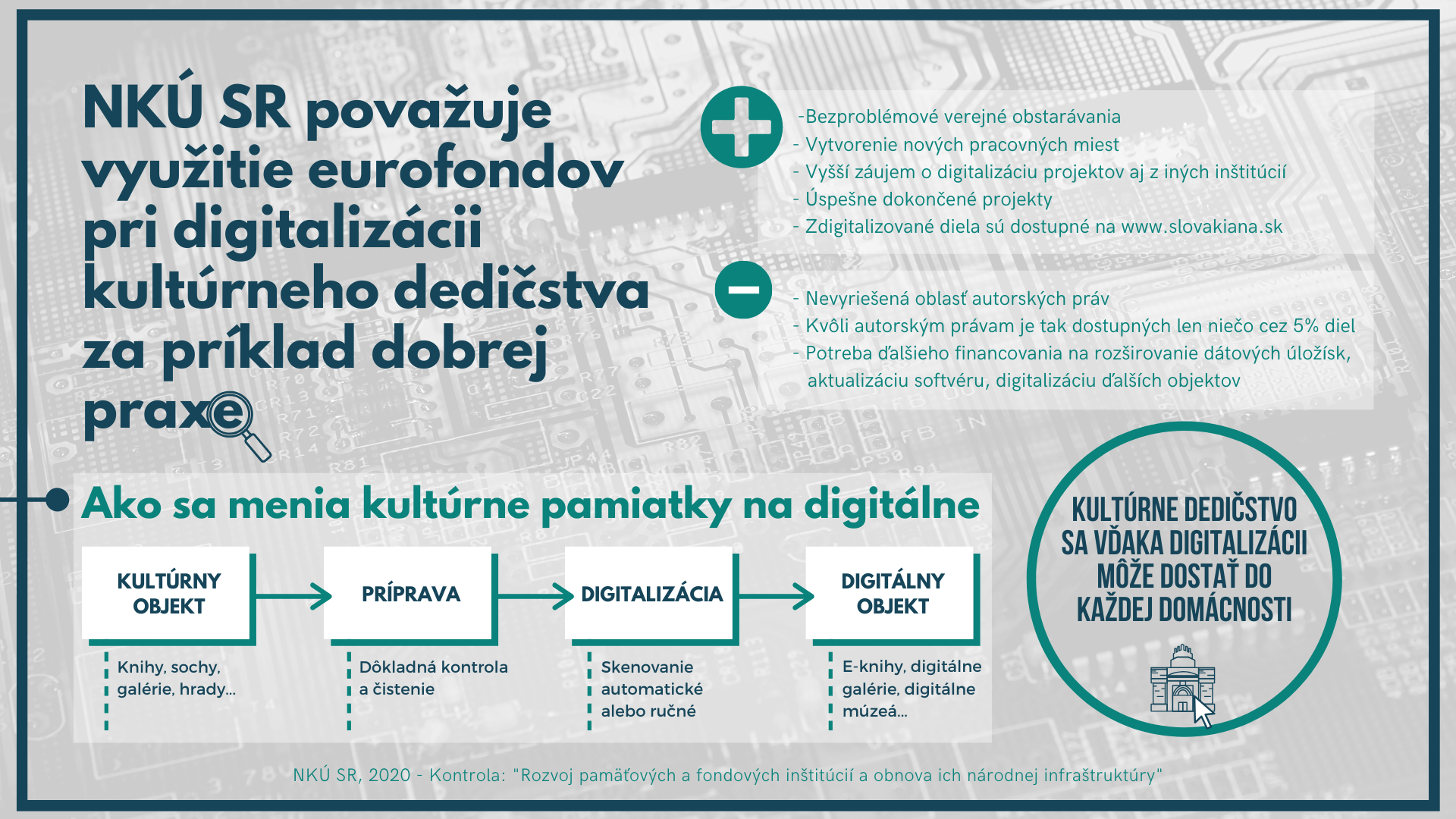 infografika - digitalizácia kultúrneho dedičstva