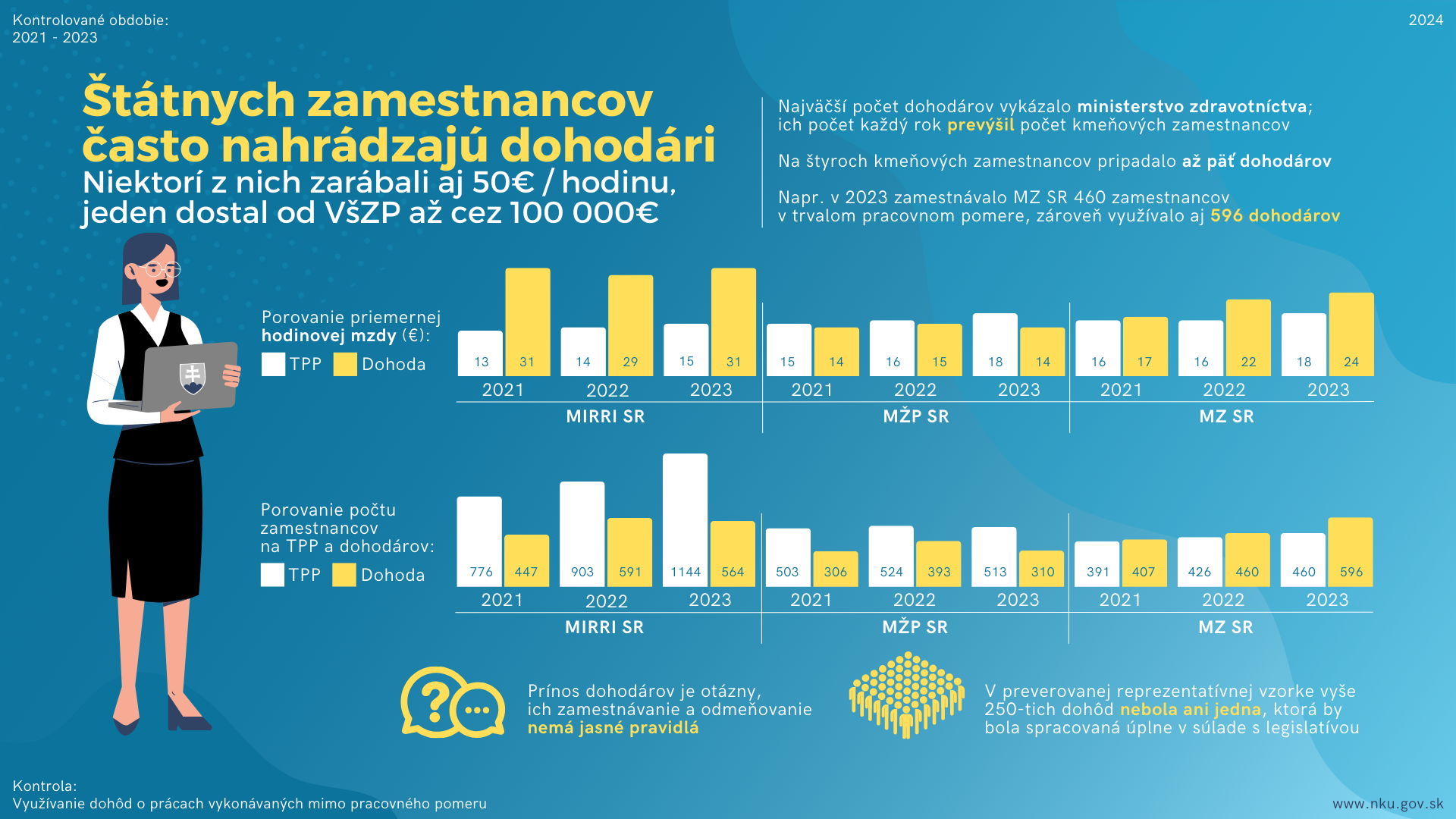 Infografika: Kontrola: Využívanie dohôd o prácach vykonávaných mimo pracovného pomeru; Kontrolované obdobie: 2021 – 2023;  Štátnych zamestnancov často nahrádzajú dohodári. Niektorí z nich zarábali aj 50€ / hodinu, jeden dostal od VšZP až cez 100 000€.   Najväčší počet dohodárov vykázalo ministerstvo zdravotníctva; ich počet každý rok prevýšil počet kmeňových zamestnancov. Na štyroch kmeňových zamestnancov pripadalo až päť dohodárov. Napr. v 2023 zamestnávalo MZ SR 460 zamestnancov v trvalom pracovnom pomere, zároveň využívalo aj 596 dohodárov.  Prínos dohodárov je otázny, ich zamestnávanie a odmeňovanie nemá jasné pravidlá. V preverovanej reprezentatívnej vzorke vyše 250-tich dohôd nebola ani jedna, ktorá by bola spracovaná úplne v súlade s legislatívou