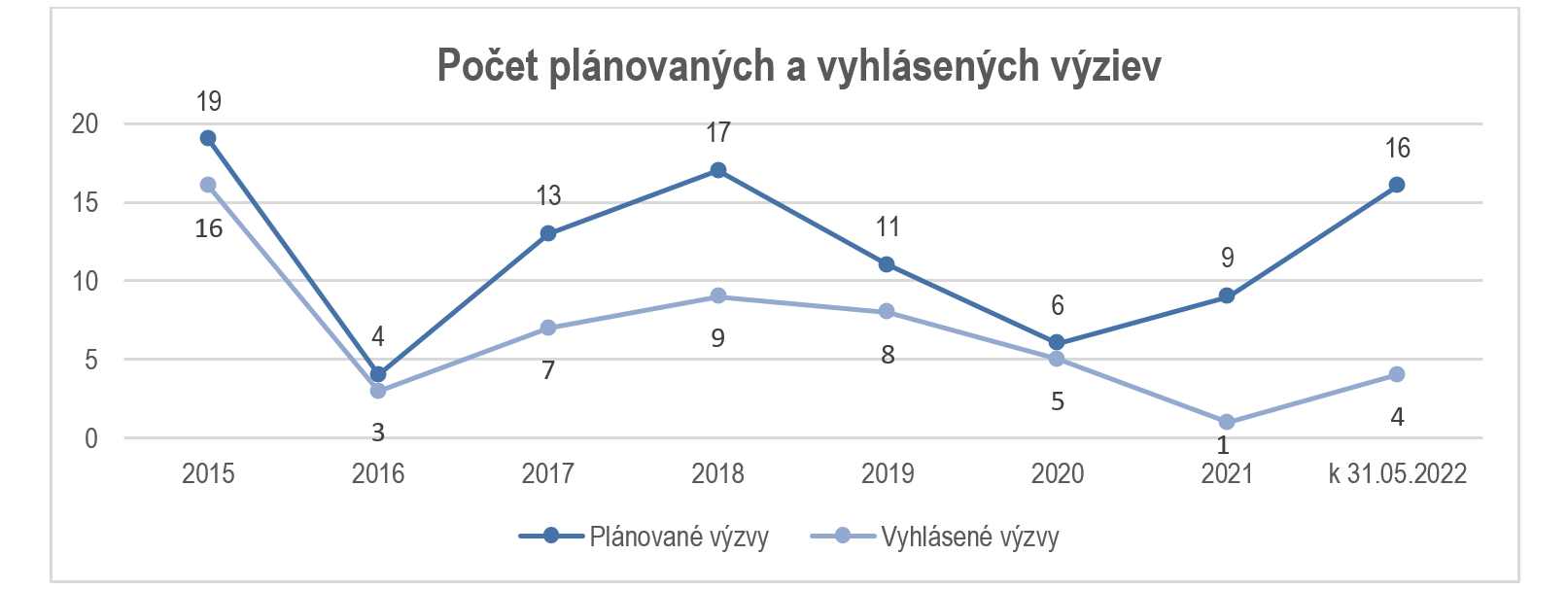 Graf: Počet plánovaných a vyhlásených výziev v rámci PRV SR 2014 – 2020/2022