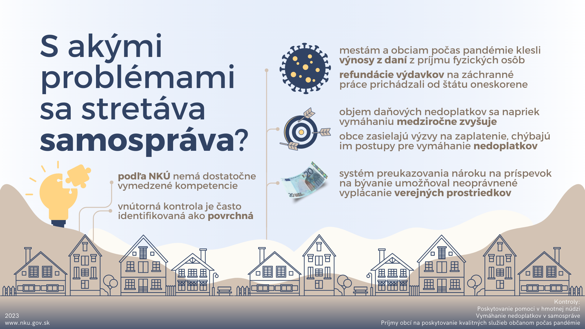 Infografika NKÚ:   Kontroly: Poskytovanie pomoci v hmotnej núdzi Vymáhanie nedoplatkov v samospráve Príjmy obcí na poskytovanie kvalitných služieb občanom počas pandémie  S akými problémami sa stretáva samospráva?   podľa NKÚ nemá dostatočne vymedzené kompetencie   vnútorná kontrola je často identifikovaná ako povrchná    mestám a obciam počas pandémie klesli výnosy z daní z príjmu fyzických osôb   refundácie výdavkov na záchranné práce prichádzali od štátu oneskorene   objem daňových nedoplatkov sa napriek vymáhaniu medziročne zvyšuje   obce zasielajú výzvy na zaplatenie, chýbajú im postupy pre vymáhanie nedoplatkov   systém preukazovania nároku na príspevok na bývanie umožňoval neoprávnené vyplácanie verejných prostriedkov