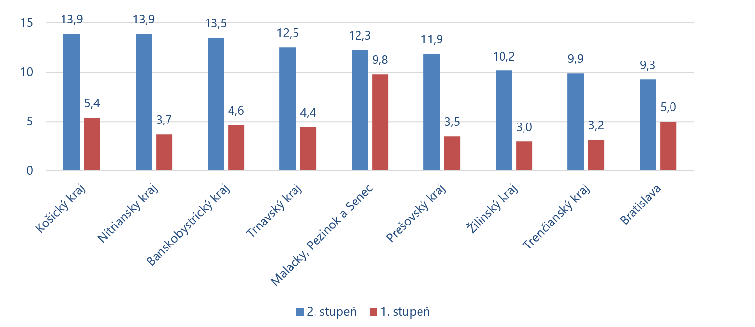 Graf 1: Podiel neodborne vyučovaných hodín na ZŠ v školskom roku 2021/2022 (v %)