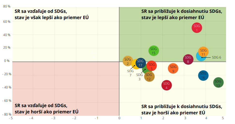 Graf: Vyhodnotenie dosahovania SDGs (ciele udržateľného rozvoja) na Slovensku, 2022