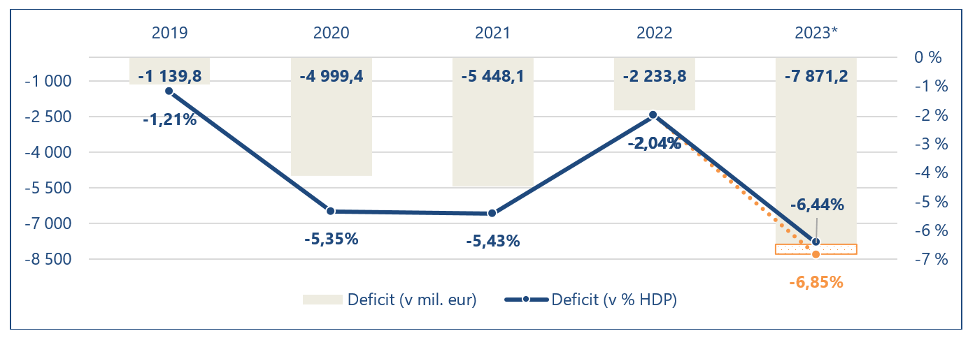 Graf: Vývoj deficitu verejnej správy