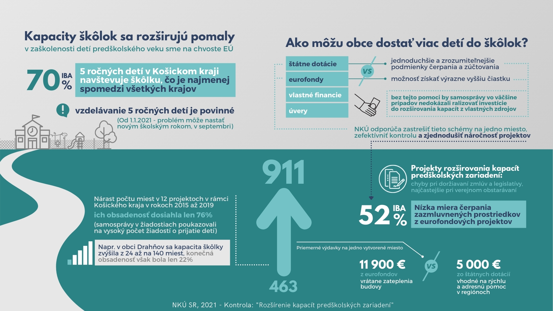 infografika - zaškolenosť detí