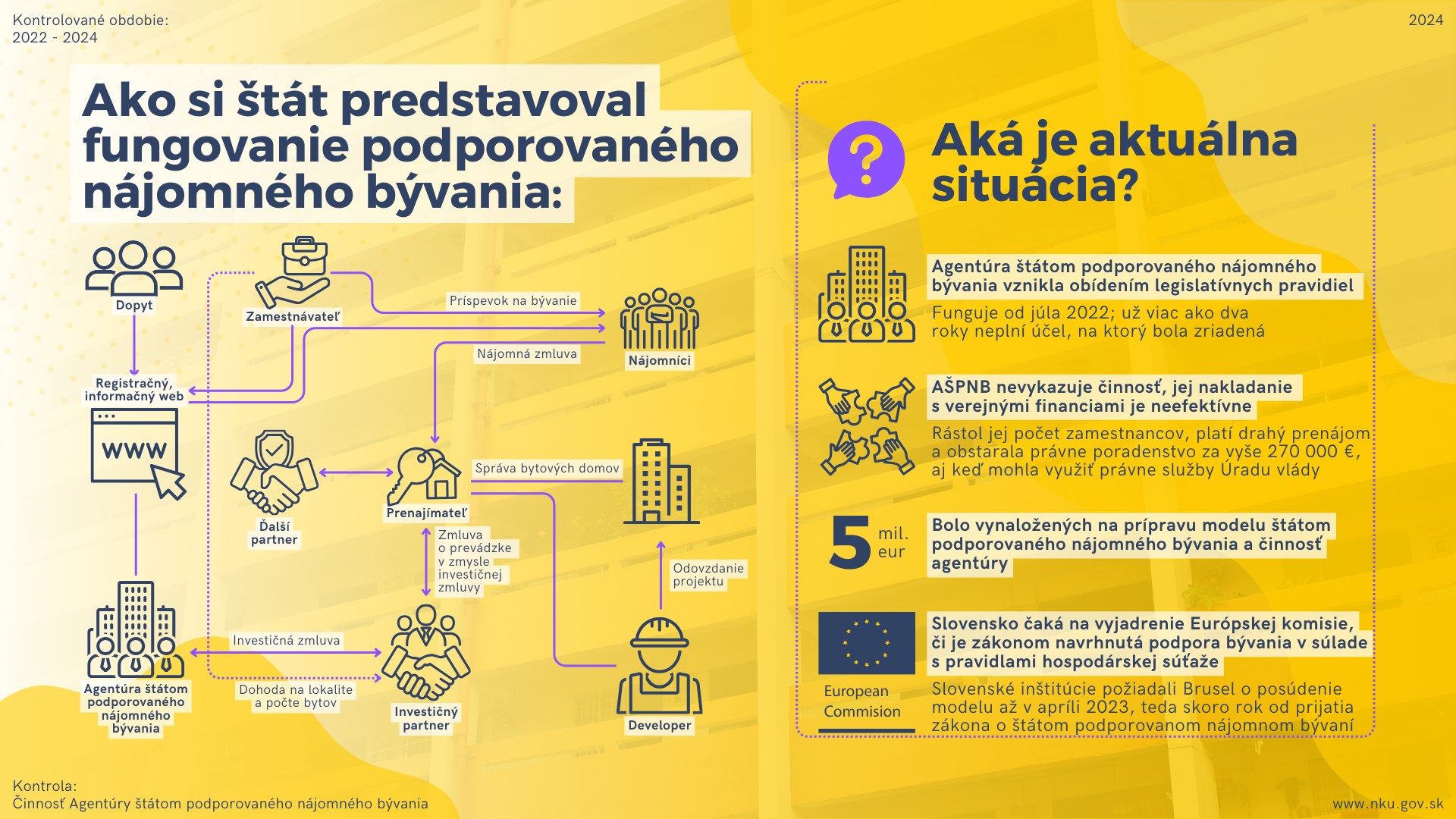 Infografika: Kontrola: Činnosť Agentúry štátom podporovaného nájomného bývania; Kontrolované obdobie: 2022 – 2024;  Aká je aktuálna situácia? Agentúra štátom podporovaného nájomného bývania vznikla obídením legislatívnych pravidiel. Funguje od júla 2022; už viac ako dva roky neplní účel, na ktorý bola zriadená. AŠPNB nevykazuje činnosť, jej nakladanie s verejnými financiami je neefektívne. Rástol jej počet zamestnancov, platí drahý prenájom a obstarala právne poradenstvo za vyše 270 000 €, aj keď mohla využiť právne služby Úradu vlády. 5 mil. eur bolo vynaložených na prípravu modelu štátom podporovaného nájomného bývania a činnosť Agentúry.  Slovensko čaká na vyjadrenie Európskej komisie, či je zákonom navrhnutá podpora bývania v súlade s pravidlami hospodárskej súťaže. Slovenské inštitúcie požiadali Brusel o posúdenie modelu až v apríli 2023, teda skoro rok od prijatia zákona o štátom podporovanom nájomnom bývaní.