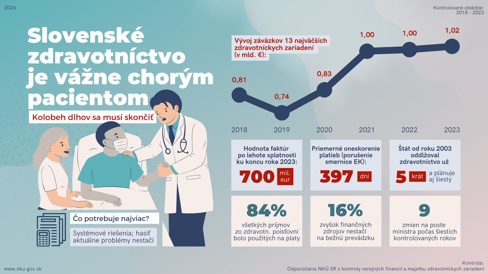 Infografika: Kontrola: Odporúčania NKÚ SR z kontroly verejných financií a majetku zdravotníckych zariadení; Kontrolované obdobie: 2018 – 2023;  Slovenské zdravotníctvo je vážne chorým pacientom; Kolobeh dlhov sa musí skončiť;  Čo potrebuje najviac? Systémové riešenia; hasiť aktuálne problémy nestačí;  Vývoj záväzkov 13 najväčších zdravotníckych zariadení (v mld. €): 2018 - 0,81; 2019 - 0,74; 2020 - 0,83; 2021 - 1,00; 2022 - 1,00; 2023 – 1,02;  Hodnota faktúr po lehote splatnosti ku koncu roka 2023: 700 mil. eur;  Priemerné oneskorenie platieb (porušenie smernice EK): 397 dní;  Štát od roku 2003 oddlžoval zdravotníctvo už 5x a plánuje aj šiesty;  84% všetkých príjmov zo zdravotn. Poisťovní bolo použitých na platy  16% zvyšok finančných zdrojov nestačí na bežnú prevádzku  9 zmien na poste ministra počas šiestich kontrolovaných rokov 