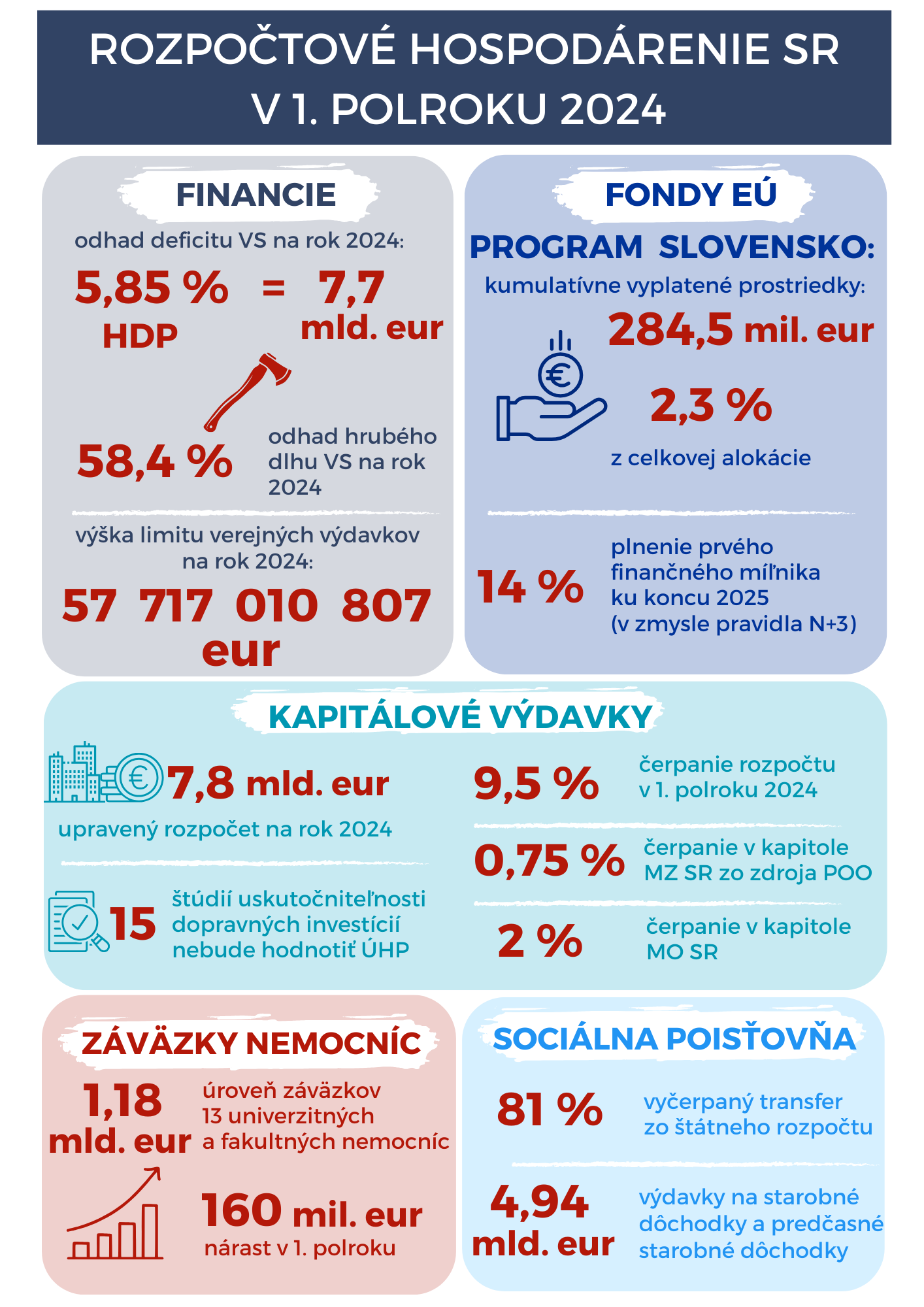 Infografika: O vývoji rozpočtového hospodárenia SR za 1. polrok 2024