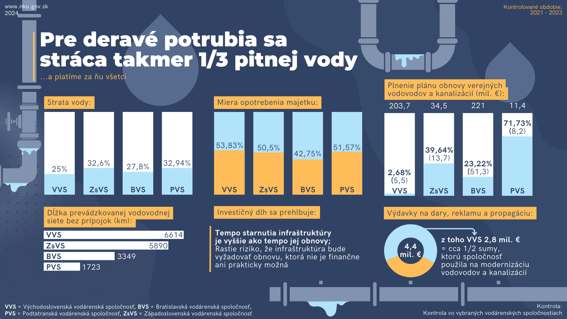 Infografika: Kontrola: Kontrola vo vybraných vodárenských spoločnostiach, Kontrolované obdobie: 2021 - 2023; Pre deravé potrubia sa stráca takmer 1/3 pitnej vody ...a platíme za ňu všetci Kontrolované obdobie: 2021 - 2023 Kontrola: Kontrola vo vybraných vodárenských spoločnostiach  Dĺžka prevádzkovanej vodovodnej siete bez prípojok (km): VVS 6614, ZsVS 5890, BVS 3349, PVS 1723  Investičný dlh sa prehlbuje: Tempo starnutia infraštruktúry je vyššie ako tempo jej obnovy; Rastie riziko, že infraštruktúra bude vyžadovať obnovu, ktorá nie je finančne ani prakticky možná.   Výdavky na dary, reklamu a propagáciu: 4,4 mil. €, z toho VVS 2,8 mil. € = cca 1/2 sumy, ktorú spoločnosť použila na modernizáciu vodovodov a kanalizácií.