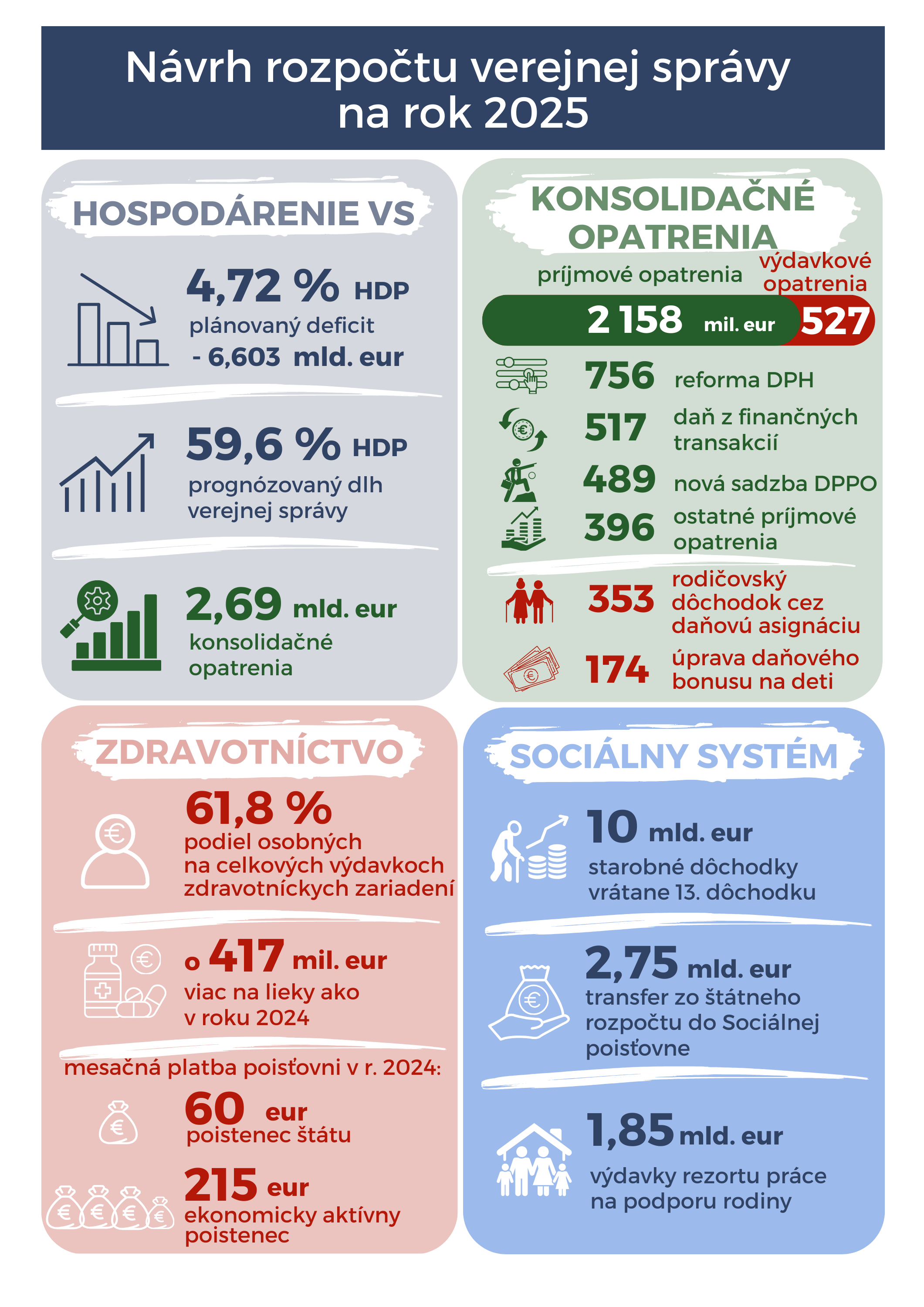 Návrh rozpočtu verejnej správy na rok 2025  HOSPODÁRENIE VS KONSOLIDAČNÉ OPATRENIA 4,72 % hdp plánovaný deficit - 6,603 mid. eur 59,6 % hdp prognózovaný dlh verejnej správy  Konsolidačné opatrenia 527 mil. eur výdavkové opatrenia  2 158 mil. eur príjmové Opatrenia   756 mil. eur reforma DPH 517 mil. eur daň z finančných transakcií 489 mil. eur nová sadzba DPPO 396 mil. eur ostatné príjmové opatrenia 353 mil. eur rodičovský dôchodok cez daňovú asignáciu 174 mil. eur úprava daňového bonusu na deti  SOCIÁLNY SYSTEM 10 mld. eur starobné dôchodky vrátane 13. dôchodku 1,85 mld. eur výdavky rezortu práce na podporu rodiny 2,75 mld. eur transfer zo štátneho rozpočtu do Sociálnej poisťovne  ZDRAVOTNICTVO 61,8 % podiel osobných na celkových výdavkoch zdravotníckych zariadení o 417 mil. eur viac na lieky ako v roku 2024 mesačná platba poisťovni v r. 2024: 60 eur poistenec štátu 215 eur ekonomicky aktívny poistenec