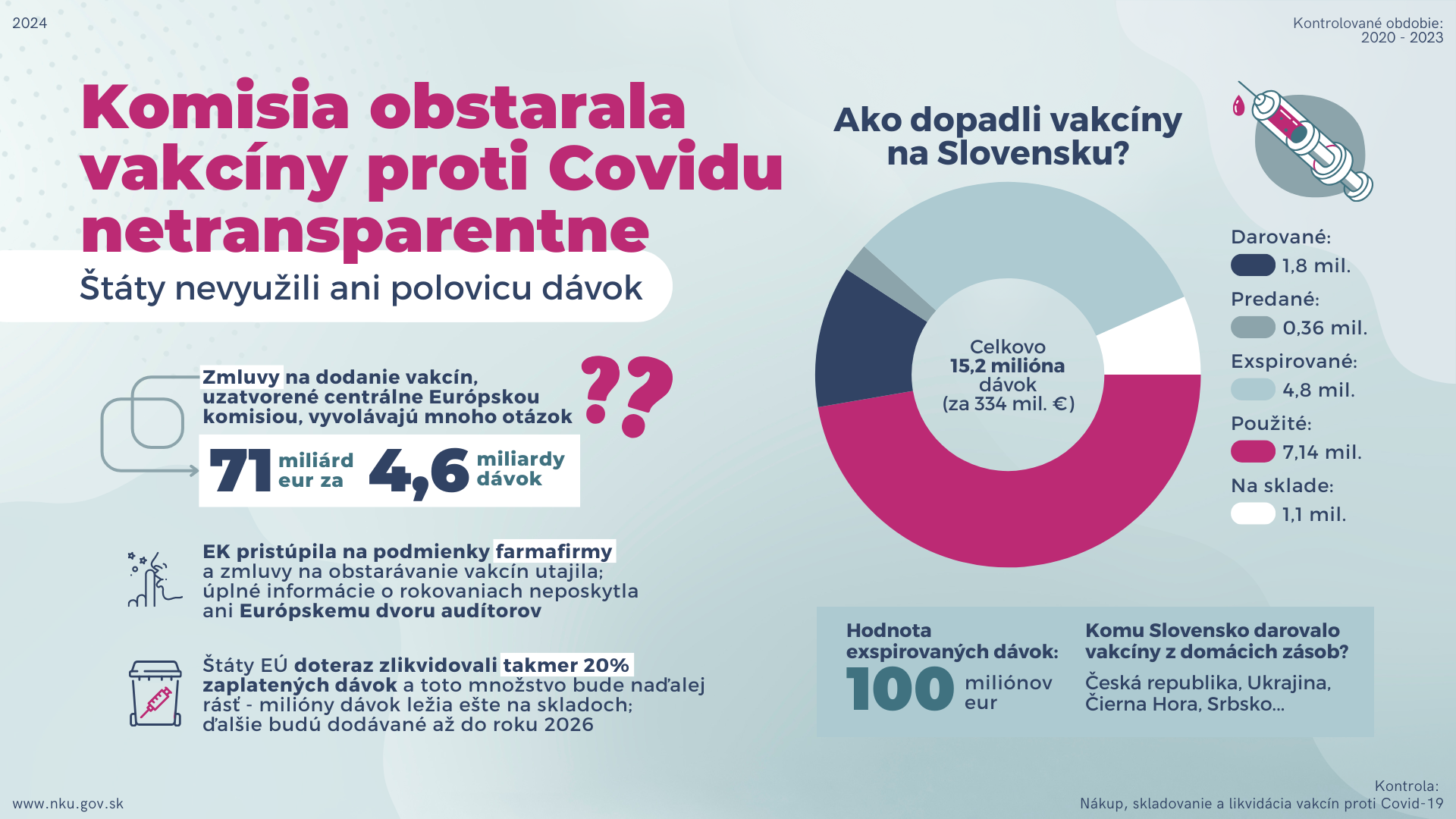 Kontrola: Nákup, skladovanie a likvidácia vakcín proti Covid-19;  Kontrolované obdobie: 2020 – 2023;  Komisia obstarala vakcíny proti Covidu netransparentne, štáty nevyužili ani polovicu dávok;  Zmluvy na dodanie vakcín, uzatvorené centrálne Európskou komisiou, vyvolávajú mnoho otázok.   EK pristúpila na podmienky farmafirmy a zmluvy na obstarávanie vakcín utajila; úplné informácie o rokovaniach neposkytla ani Európskemu dvoru audítorov;  Štáty EÚ doteraz zlikvidovali takmer 20% zaplatených dávok a toto množstvo bude naďalej rásť - milióny dávok ležia ešte na skladoch; ďalšie budú dodávané až do roku 2026;  71 miliárd eur za 4,6 miliardy dávok zazmluvnených Európskou komisiou pre európske štáty.  Ako dopadli vakcíny na Slovensku? Celkovo 15,2 milióna dávok (za 334 mil. €); Darované: 1,8 mil. Predané: 0,36 mil. Exspirované: 4,8 mil. Použité: 7,14 mil. Na sklade: 1,1 mil.  Hodnota exspirovaných dávok: 100 miliónov eur; Komu Slovensko darovalo vakcíny z domácich zásob? Česká republika, Ukrajina, Čierna Hora, Srbsko...