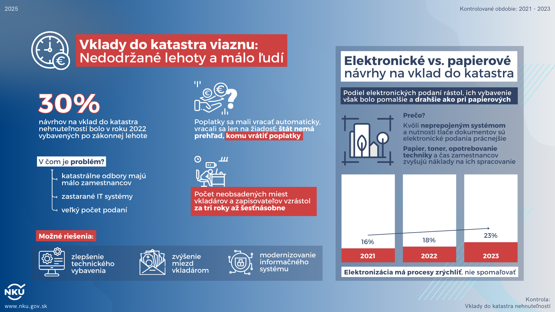 Infografika: Kontrola: Vklady do katastra nehnuteľností; Kontrolované obdobie: 2021 – 2023; Vklady do katastra viaznu: Nedodržané lehoty a málo ľudí; 30% návrhov na vklad do katastra nehnuteľností bolo v roku 2022 vybavených po zákonnej lehote; V čom je problém? katastrálne odbory majú málo zamestnancov, zastarané IT systémy, veľký počet podaní; Poplatky sa mali vracať automaticky, vracali sa len na žiadosť; štát nemá prehľad, komu vrátiť poplatky.  Počet neobsadených miest vkladárov a zapisovateľov vzrástol za tri roky až šesťnásobne.  Možné riešenia: Zlepšenie technického vybavenia, zvýšenie miezd vkladárom, modernizovanie informačného systému.  Elektronické vs. papierové návrhy na vklad do katastra; Podiel elektronických podaní rástol, ich vybavenie však bolo pomalšie a drahšie ako pri papierových.  Prečo? Kvôli neprepojeným systémom a nutnosti tlače dokumentov sú elektronické podania prácnejšie.  Papier, toner, opotrebovanie techniky a čas zamestnancov zvyšujú náklady na ich spracovanie.  Elektronizácia má procesy zrýchliť, nie spomaľovať.