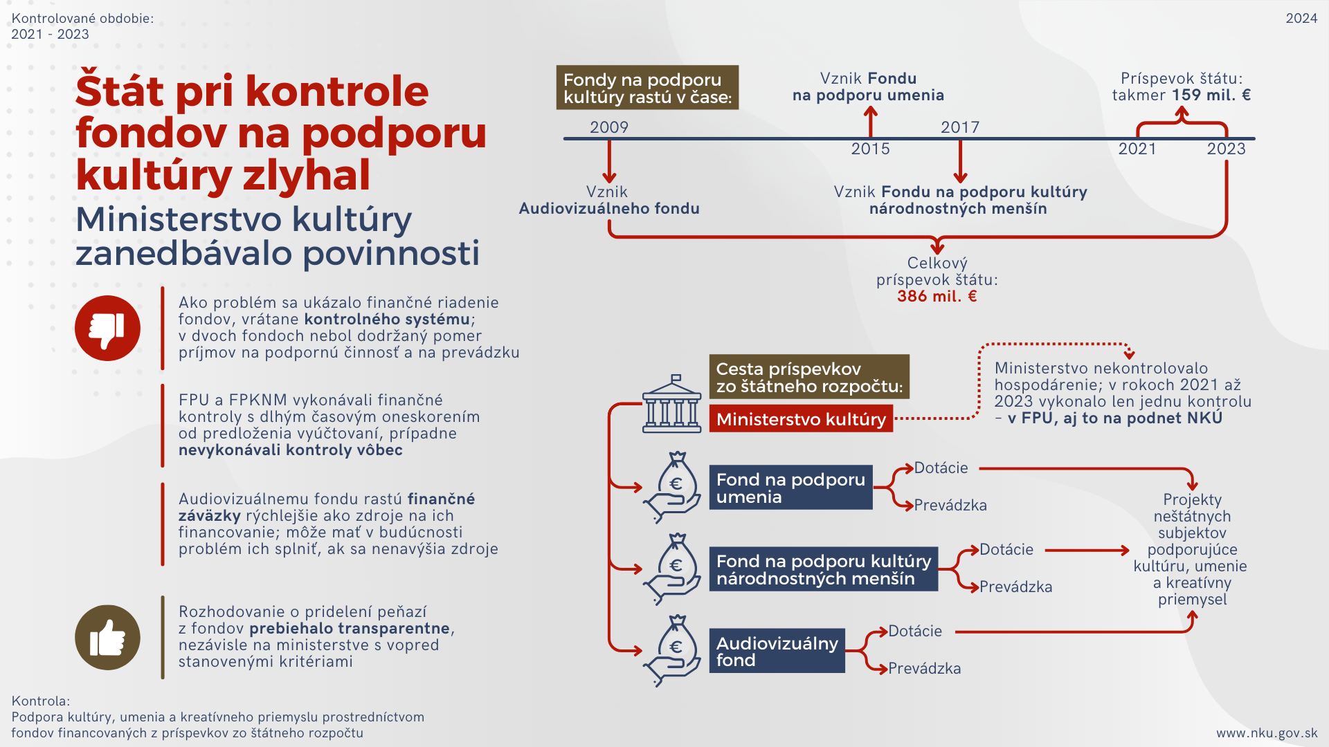 2024 www.nku.gov.sk Kontrolované obdobie: 2021 - 2023 Kontrola: Podpora kultúry, umenia a kreatívneho priemyslu prostredníctvom fondov financovaných z príspevkov zo štátneho rozpočtu Štát pri kontrole fondov na podporu kultúry zlyhal Ministerstvo kultúry zanedbávalo povinnosti Ako problém sa ukázalo finančné riadenie fondov, vrátane kontrolného systému; v dvoch fondoch nebol dodržaný pomer príjmov na podpornú činnosť a na prevádzku FPU a FPKNM vykonávali finančné kontroly s dlhým časovým oneskorením od predloženia vyúčtovaní, prípadne nevykonávali kontroly vôbec 2009 2015 2017 2021 2023 Vznik Audiovizuálneho fondu Vznik Fondu na podporu umenia Vznik Fondu na podporu kultúry národnostných menšín Príspevok štátu: takmer 159 mil. € Celkový príspevok štátu: 386 mil. € € € € Ministerstvo kultúry Fond na podporu umenia Fond na podporu kultúry národnostných menšín Audiovizuálny fond Dotácie Prevádzka Dotácie Prevádzka Dotácie Prevádzka Projekty neštátnych subjektov podporujúce kultúru, umenie a kreatívny priemysel Cesta príspevkov zo štátneho rozpočtu: Ministerstvo nekontrolovalo hospodárenie; v rokoch 2021 až 2023 vykonalo len jednu kontrolu – v FPU, aj to na podnet NKÚ Fondy na podporu kultúry rastú v čase: Rozhodovanie o pridelení peňazí z fondov prebiehalo transparentne, nezávisle na ministerstve s vopred stanovenými kritériami Audiovizuálnemu fondu rastú finančné záväzky rýchlejšie ako zdroje na ich financovanie; môže mať v budúcnosti problém ich splniť, ak sa nenavýšia zdroje