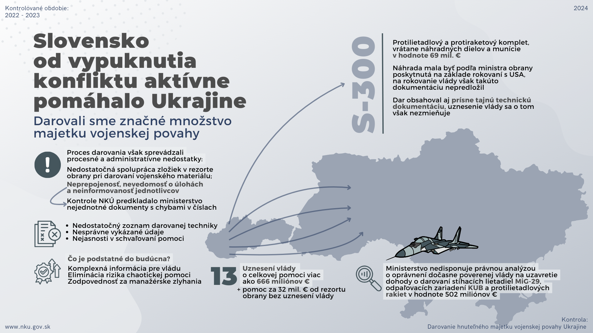 Infografika: Kontrola: Darovanie hnuteľného majetku vojenskej povahy Ukrajine; Kontrolované obdobie: 2022 – 2023;  Slovensko od vypuknutia konfliktu aktívne pomáhalo Ukrajine. Darovali sme značné množstvo majetku vojenskej povahy. Proces darovania však sprevádzali procesné a administratívne nedostatky: Nedostatočná spolupráca zložiek v rezorte obrany pri darovaní vojenského materiálu; Neprepojenosť, nevedomosť o úlohách a neinformovanosť jednotlivcov; Kontrole NKÚ predkladalo ministerstvo nejednotné dokumenty s chybami v číslach.  Nedostatočný zoznam darovanej techniky; Nesprávne vykázané údaje; Nejasnosti v schvaľovaní pomoci;  Čo je podstatné do budúcna? Komplexná informácia pre vládu; Eliminácia rizika chaotickej pomoci; Zodpovednosť za manažérske zlyhania  13 Uznesení vlády o celkovej pomoci viac ako 666 miliónov € + pomoc za 32 mil. € od rezortu obrany bez uznesení vlády;  S-300 Protilietadlový a protiraketový komplet, vrátane náhradných dielov a munície v hodnote 69 mil. €. Náhrada mala byť podľa ministra obrany poskytnutá na základe rokovaní s USA, na rokovanie vlády však takúto dokumentáciu nepredložil. Dar obsahoval aj prísne tajnú technickú dokumentáciu, uznesenie vlády sa o tom však nezmieňuje.   Ministerstvo nedisponuje právnou analýzou o oprávnení dočasne poverenej vlády na uzavretie dohody o darovaní stíhacích lietadiel MiG-29, odpaľovacích zariadení KUB a protilietadlových rakiet v hodnote 502 miliónov €.