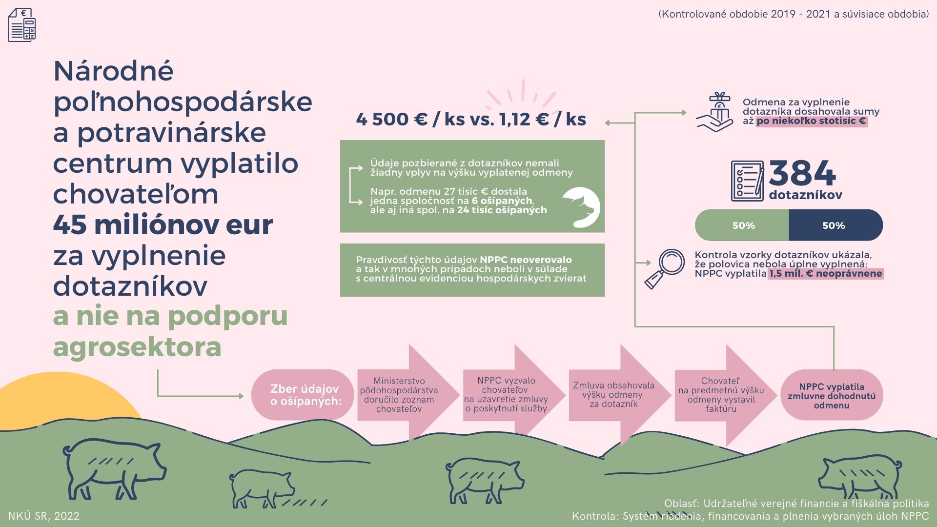 Infografika Národné poľnohospodárske a potravinárske centrum vyplatilo chovateľom 45 miliónov eur za vyplnenie dotazníkov a nie na podporu agrosektora